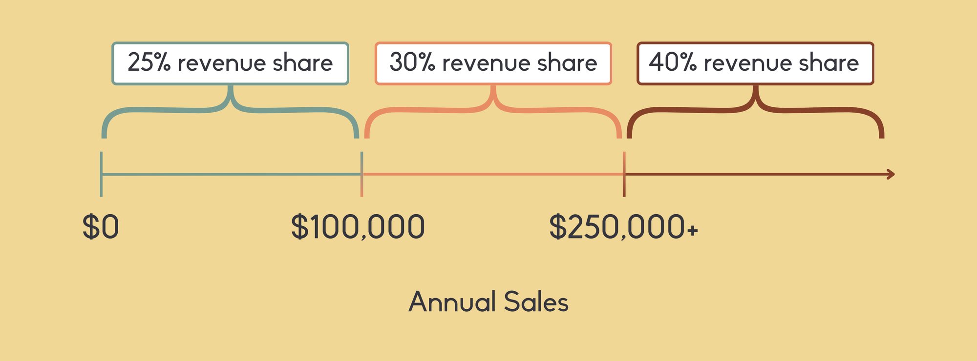 Revenue Share Structure