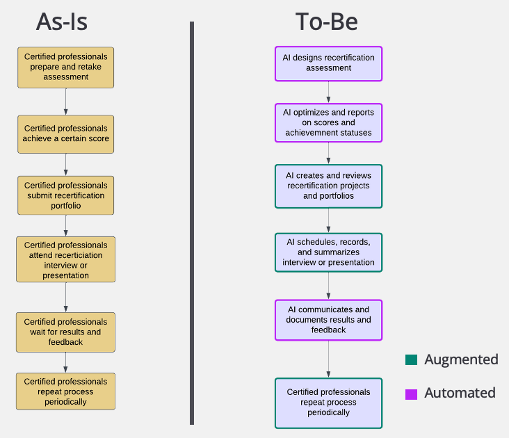 The AI Augmented Certification Process Part 3_image2