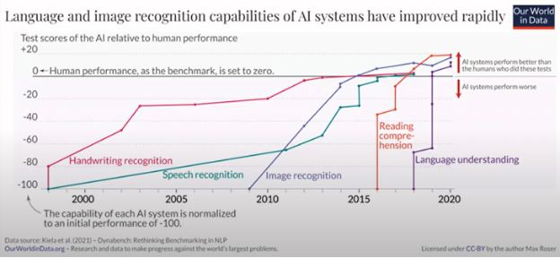 language and image recognition capabilities of AI