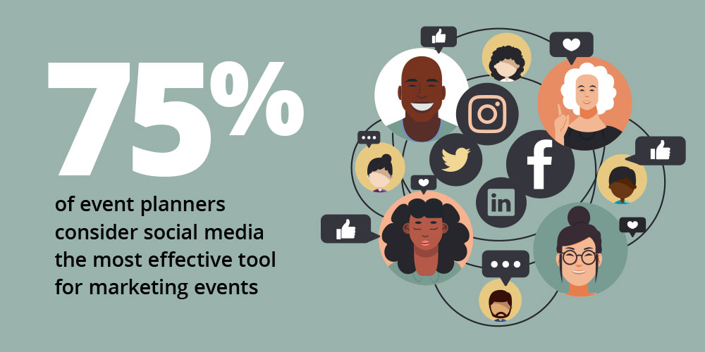 75% of event planners consider social media the most effective tool for marketing events.