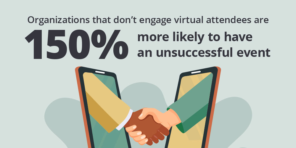 Organizations that didn’t try to engage virtual attendees were 150% more likely to have an unsuccessful event.