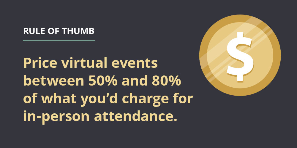 Rule of thumb: Price virtual events between 50% and 80% of what you’d charge for in-person events.