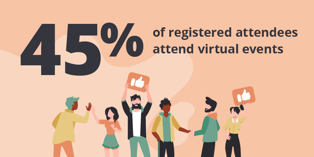 Average attendance of virtual events is about 45% of registered attendees.